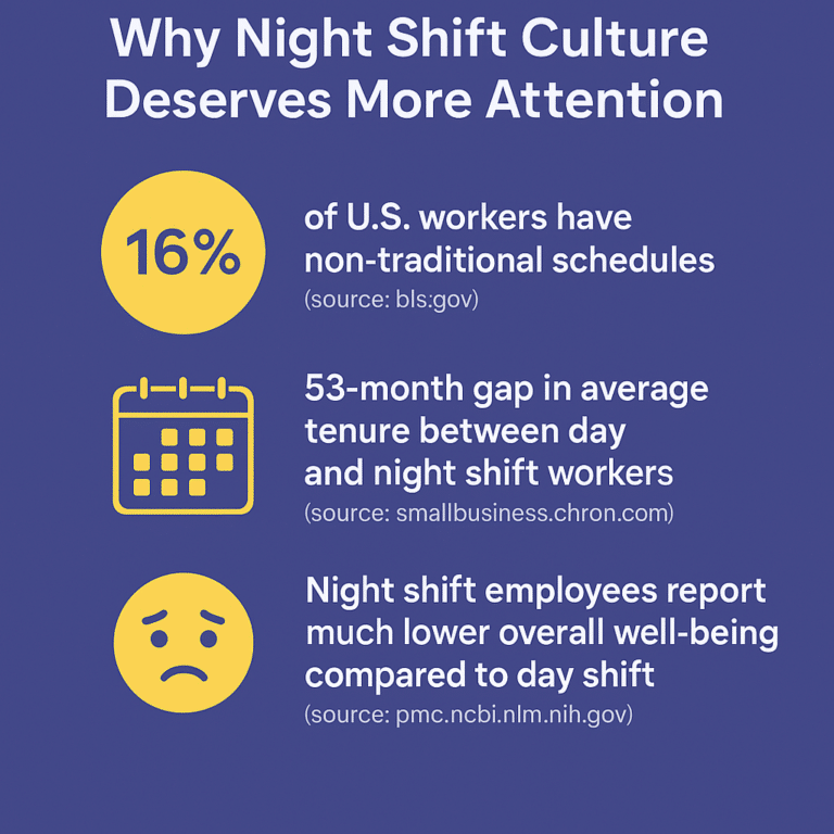 Infographic showing key statistics that highlight the need for better workplace culture for night shift employees in the U.S.