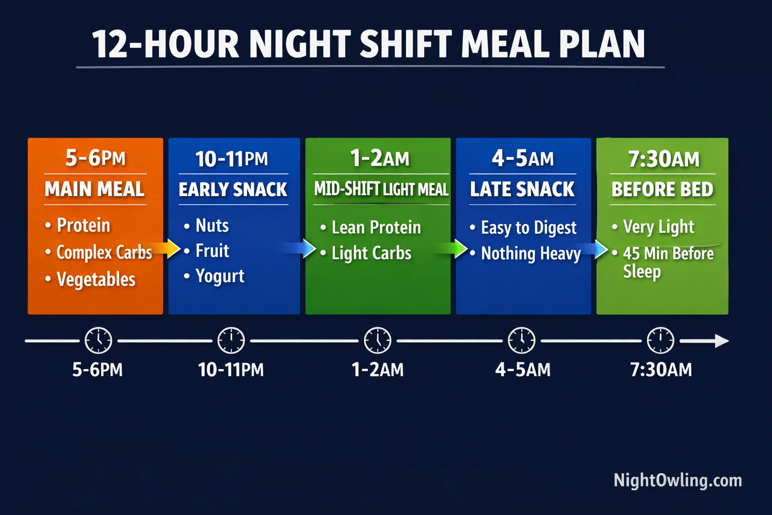 12-Hour Night Shift Meal Plan: What to Eat Before, During, and After infographic