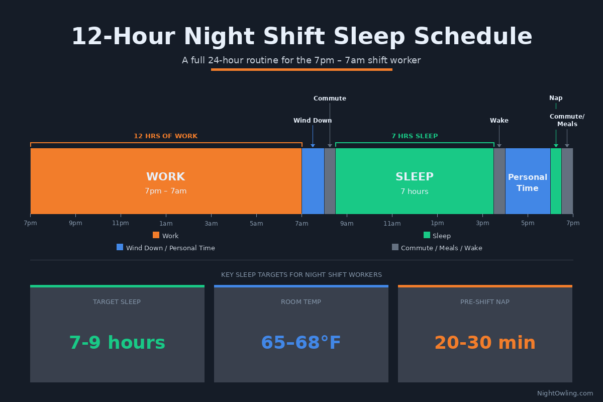12-Hour Night Shift Sleep Schedule: Examples and Templates infographic