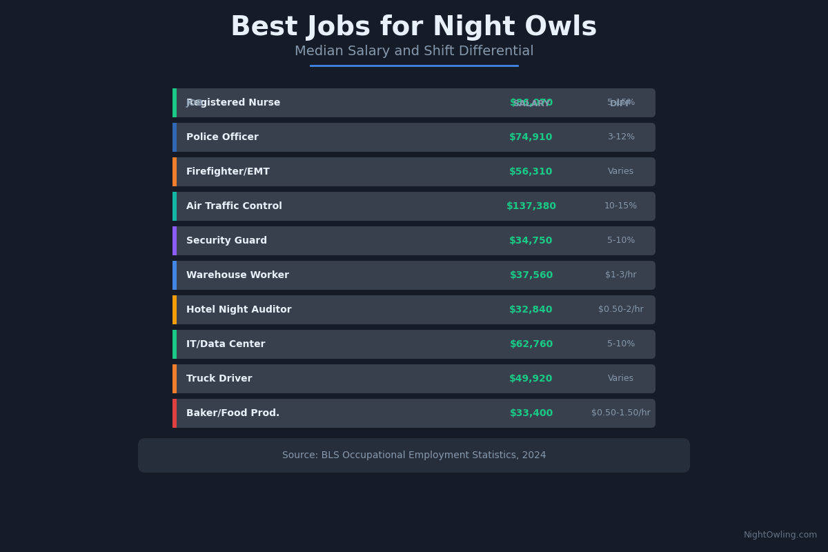 10 Best Jobs for Night Owls in 2026 (With Real Salary Data) infographic