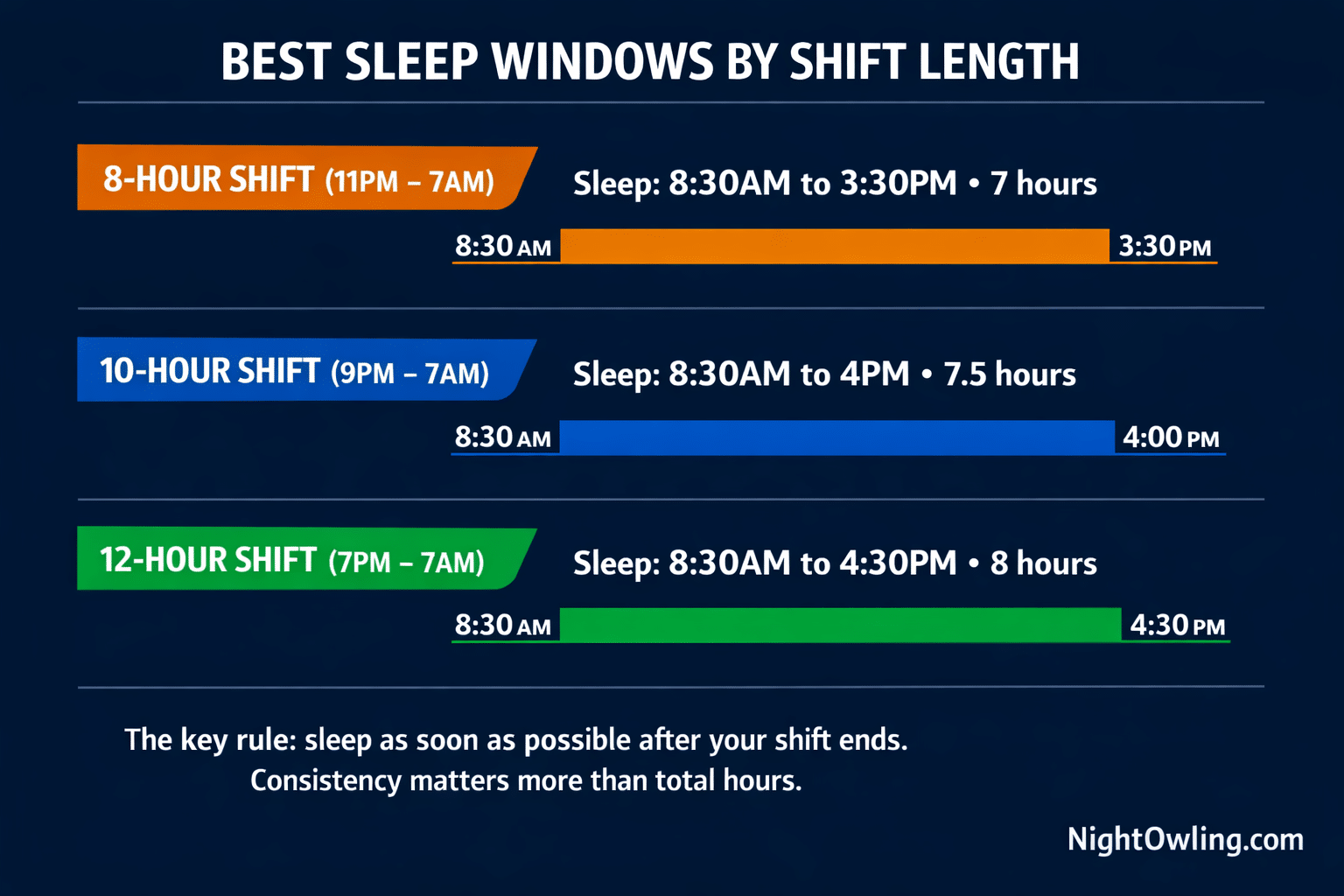 Best Sleep Schedule for Night Shift Workers (by Shift Length) infographic