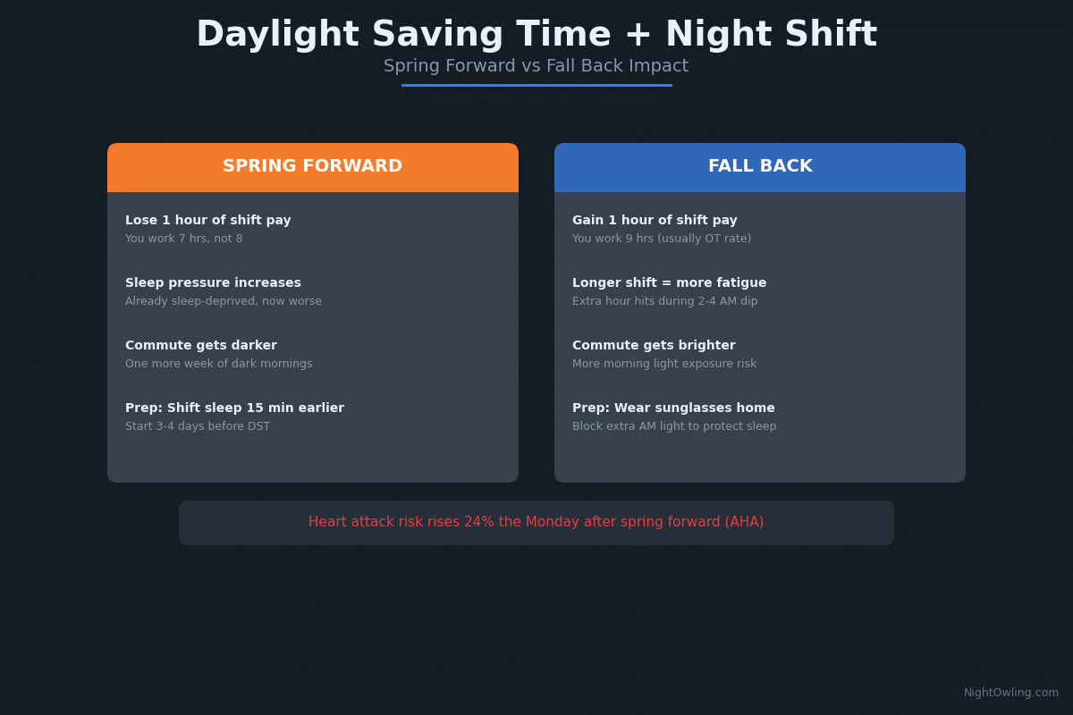 Daylight Saving Time and Night Shift: Your Survival Guide infographic