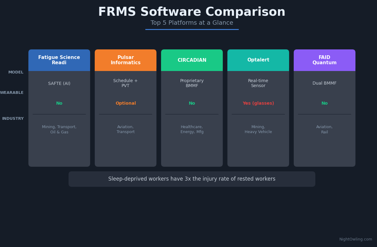 Fatigue Risk Management Software: What to Look For (2026 Comparison) infographic