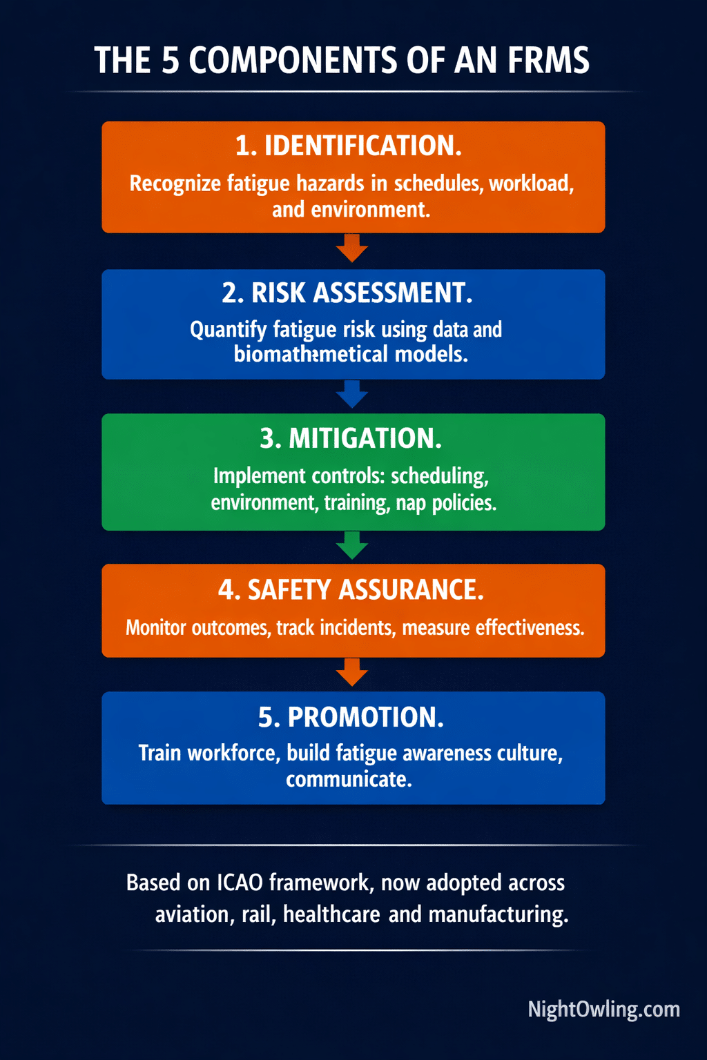 Fatigue Risk Management Systems (FRMS): What They Are and How to Implement One infographic