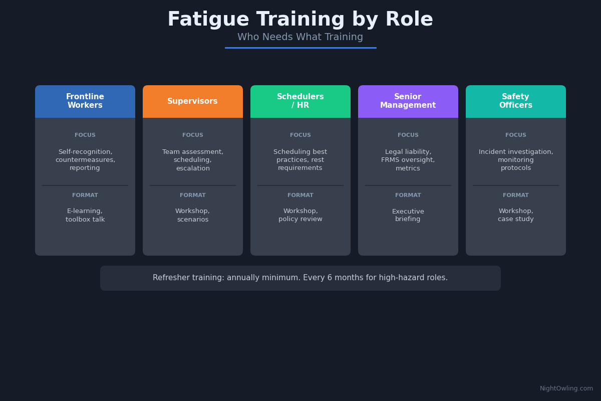Fatigue Risk Management Training: What Your Team Needs to Know infographic
