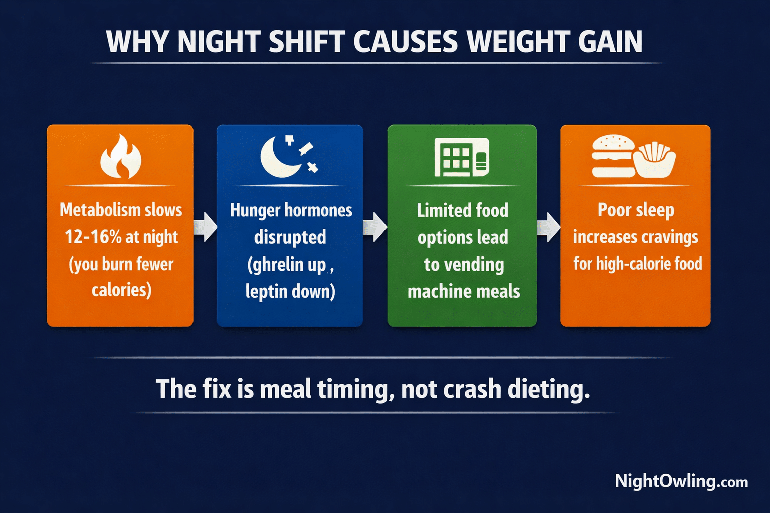How to Lose Weight Working Night Shift: Evidence-Based Strategies infographic