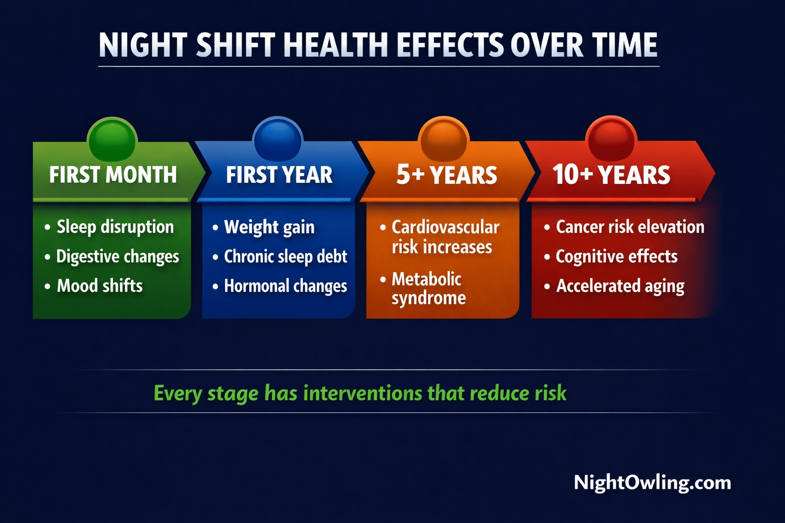 Night Shift Health Effects: What Happens to Your Body Over Time infographic