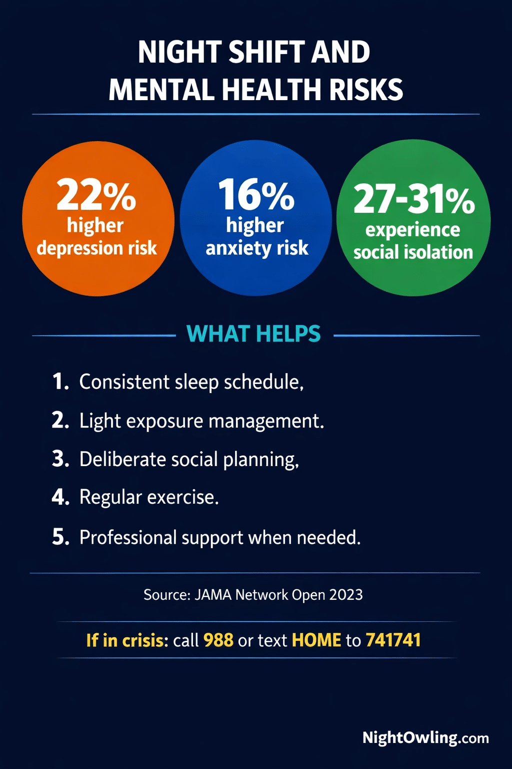 Night Shift Mental Health: Understanding the Risks and Finding Support infographic