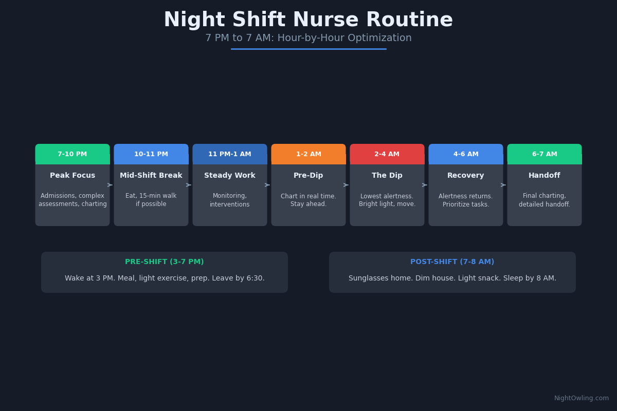 Night Shift Nurse Routine: A Day in the Life (and How to Optimize It) infographic