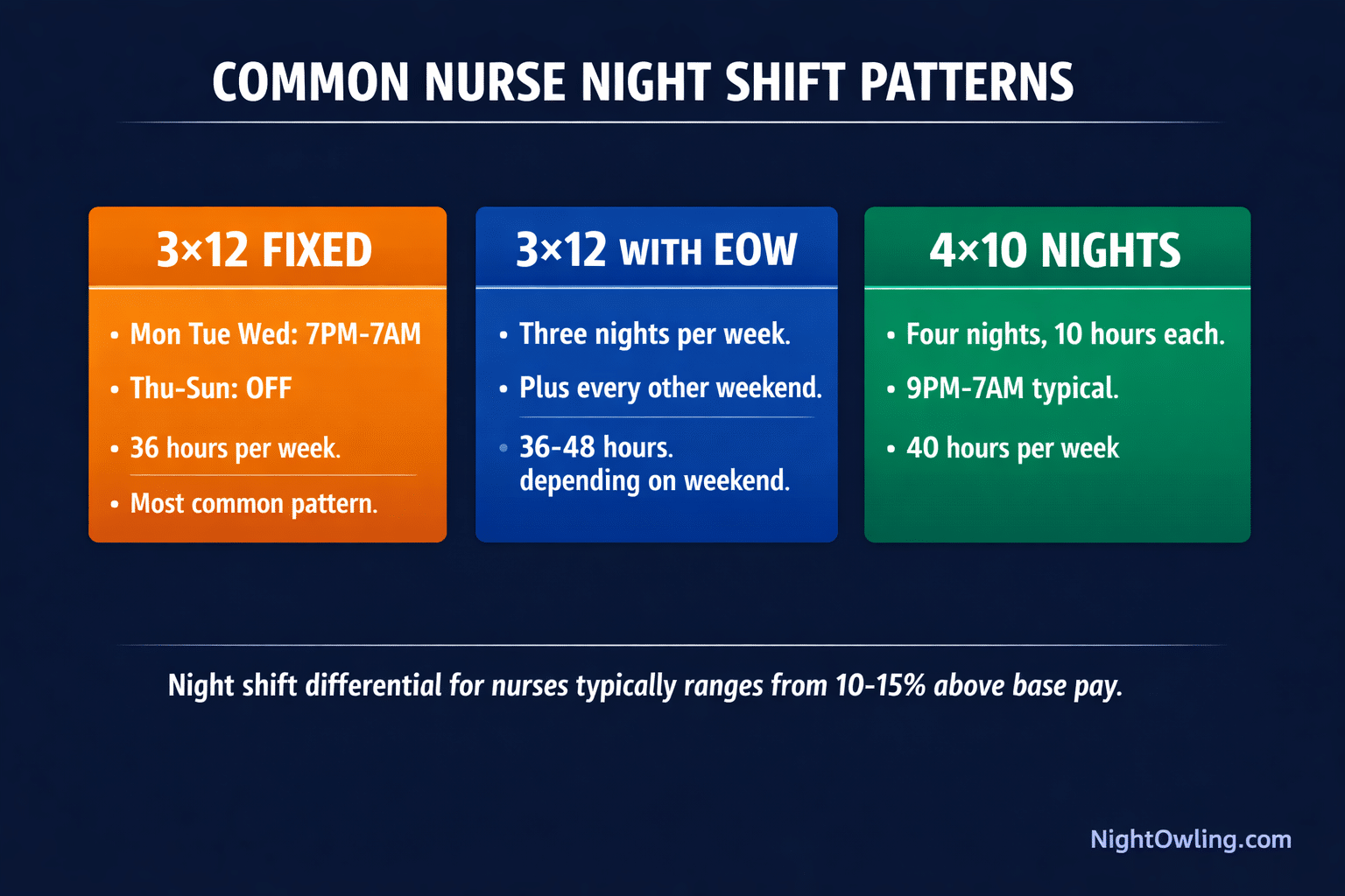 Night Shift Nurse Schedule: Examples, Templates, and How to Build Yours infographic