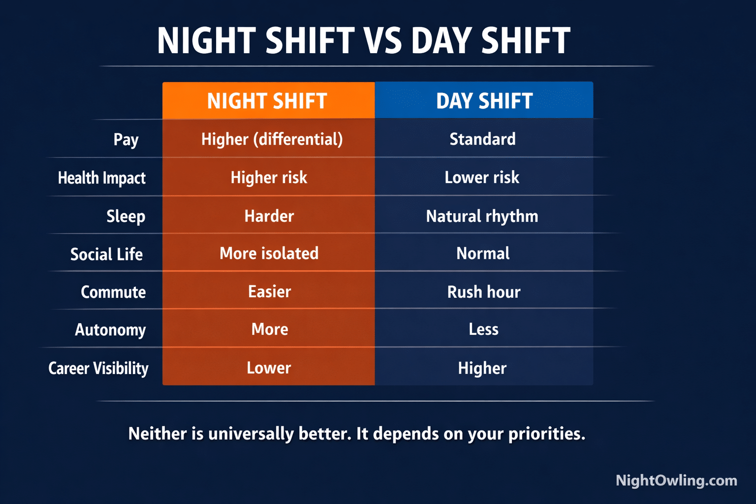 Night Shift vs Day Shift: The Real Differences Nobody Talks About infographic