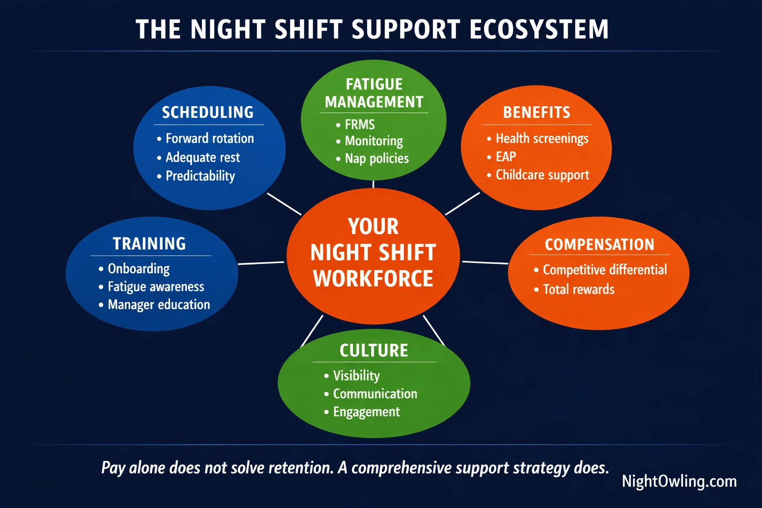 Building a Night Shift Workforce Strategy: A Guide for HR and Operations Leaders infographic