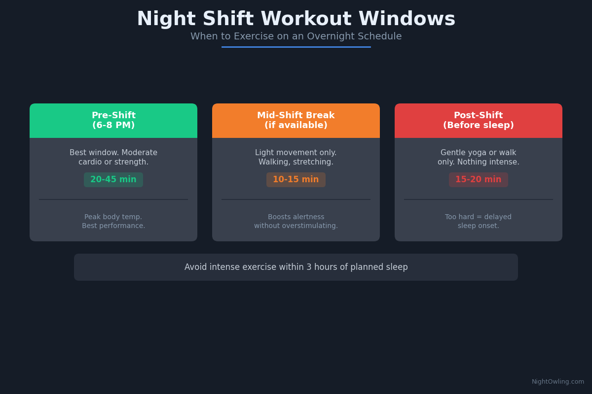 Night Shift Workout: When and How to Exercise on an Overnight Schedule infographic