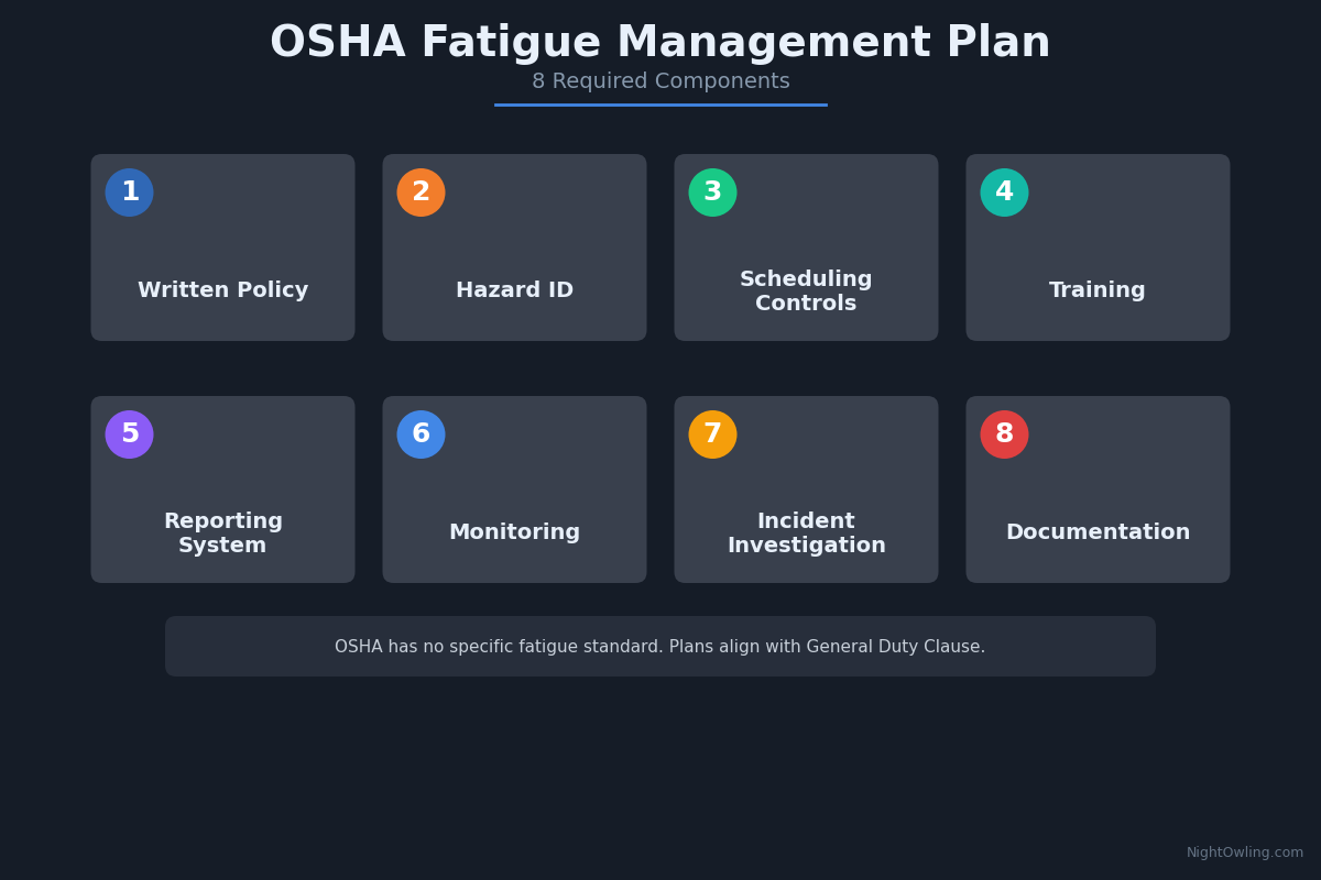 OSHA Fatigue Management Plan: How to Build One That Actually Works infographic