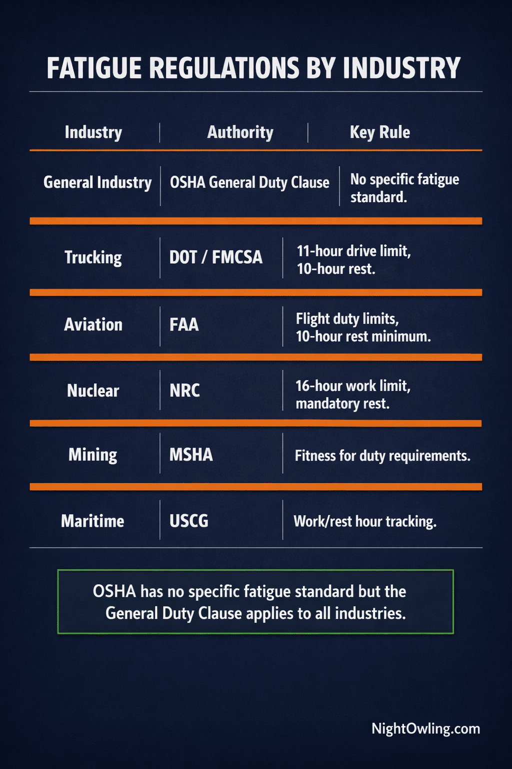 OSHA Fatigue Rules and Requirements: What Employers Need to Know in 2026 infographic