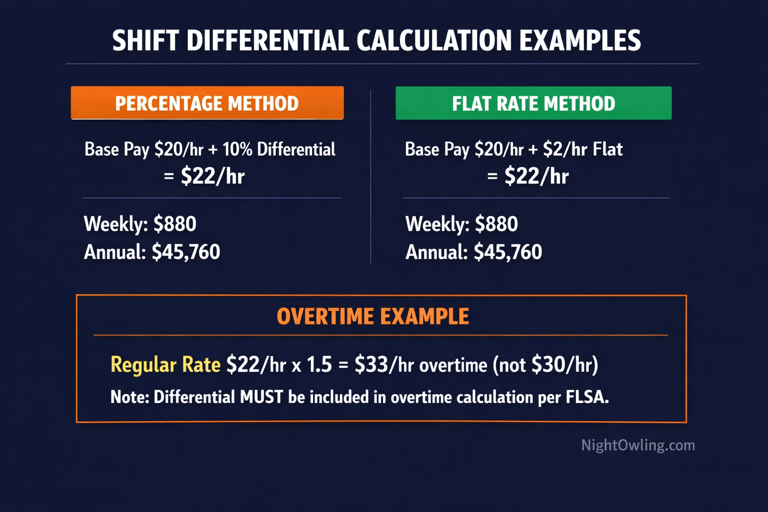 Shift Differential Calculator: How to Calculate Your Extra Pay infographic