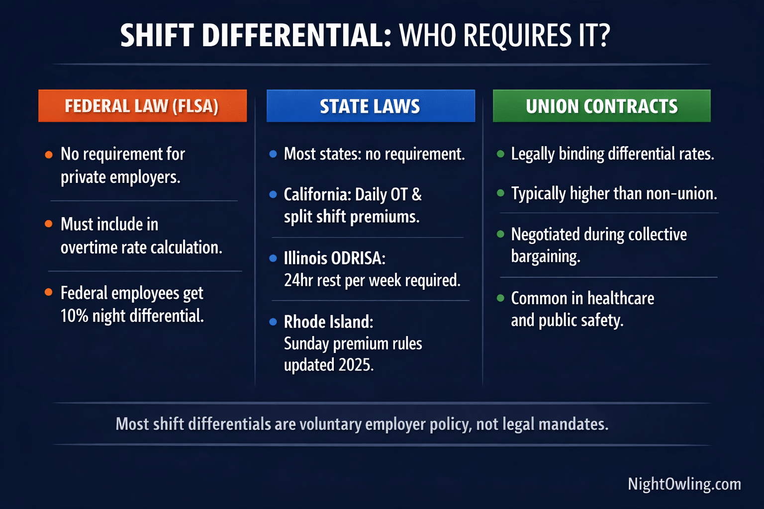 Is Shift Differential Required by Law? State-by-State Breakdown infographic
