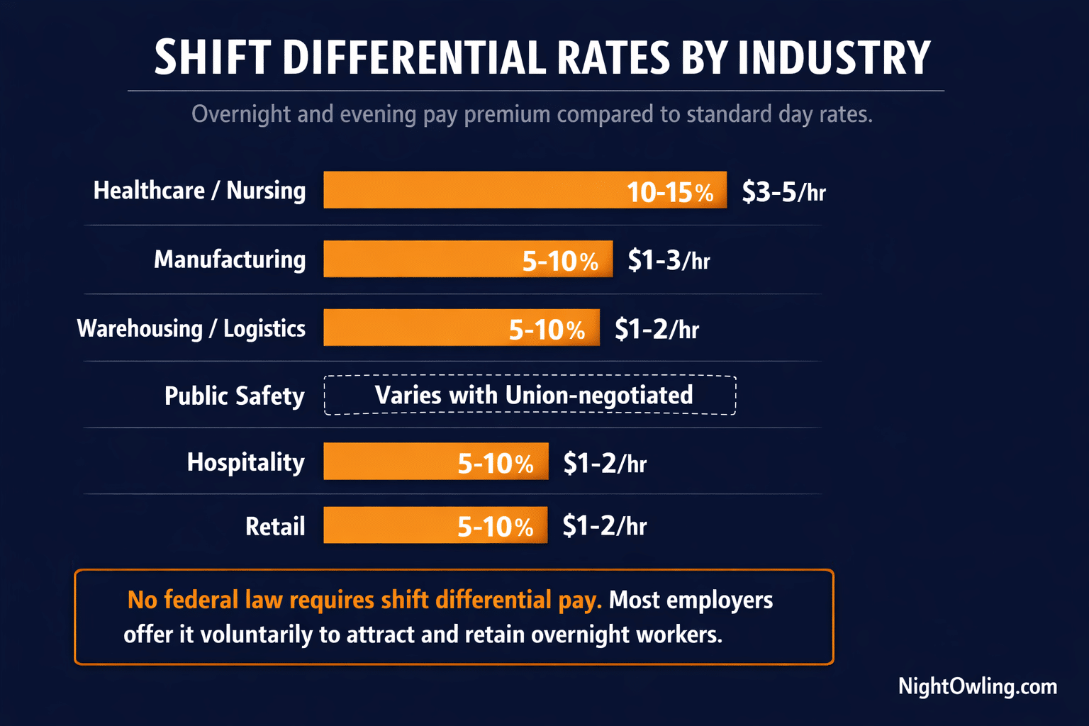 Shift Differential Pay: The Complete Guide for Workers and Employers infographic