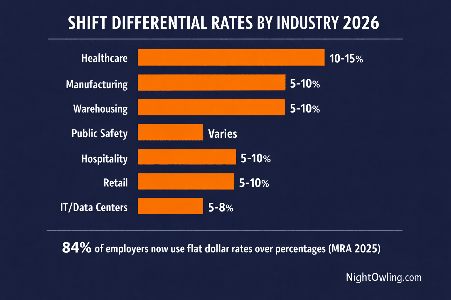 Average Shift Differential Rates by Industry (2026 Data) infographic