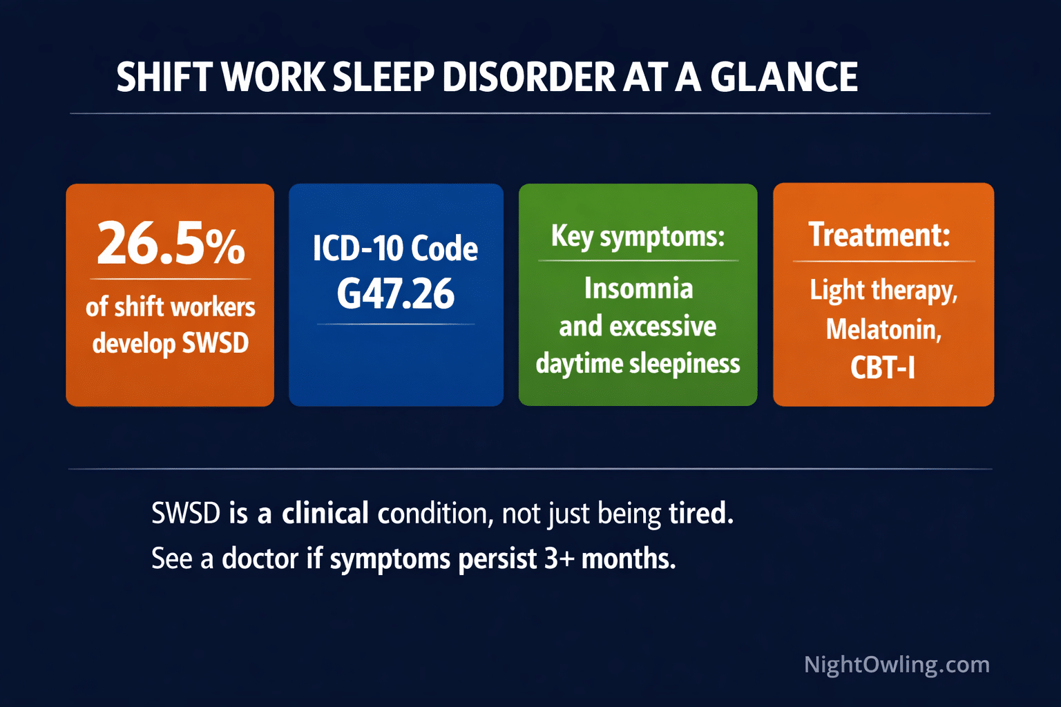 Shift Work Sleep Disorder: Symptoms, Diagnosis, and Treatment infographic