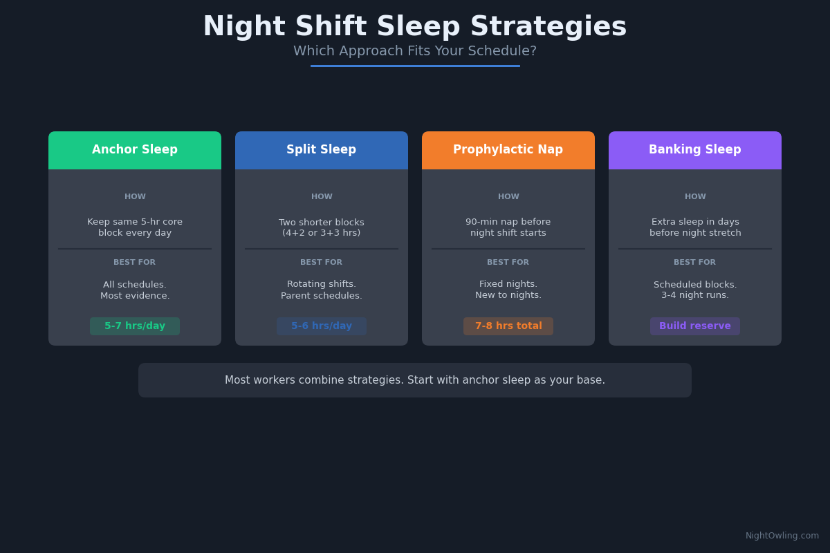 Sleep Strategies for Night Shift Workers: What Actually Works infographic