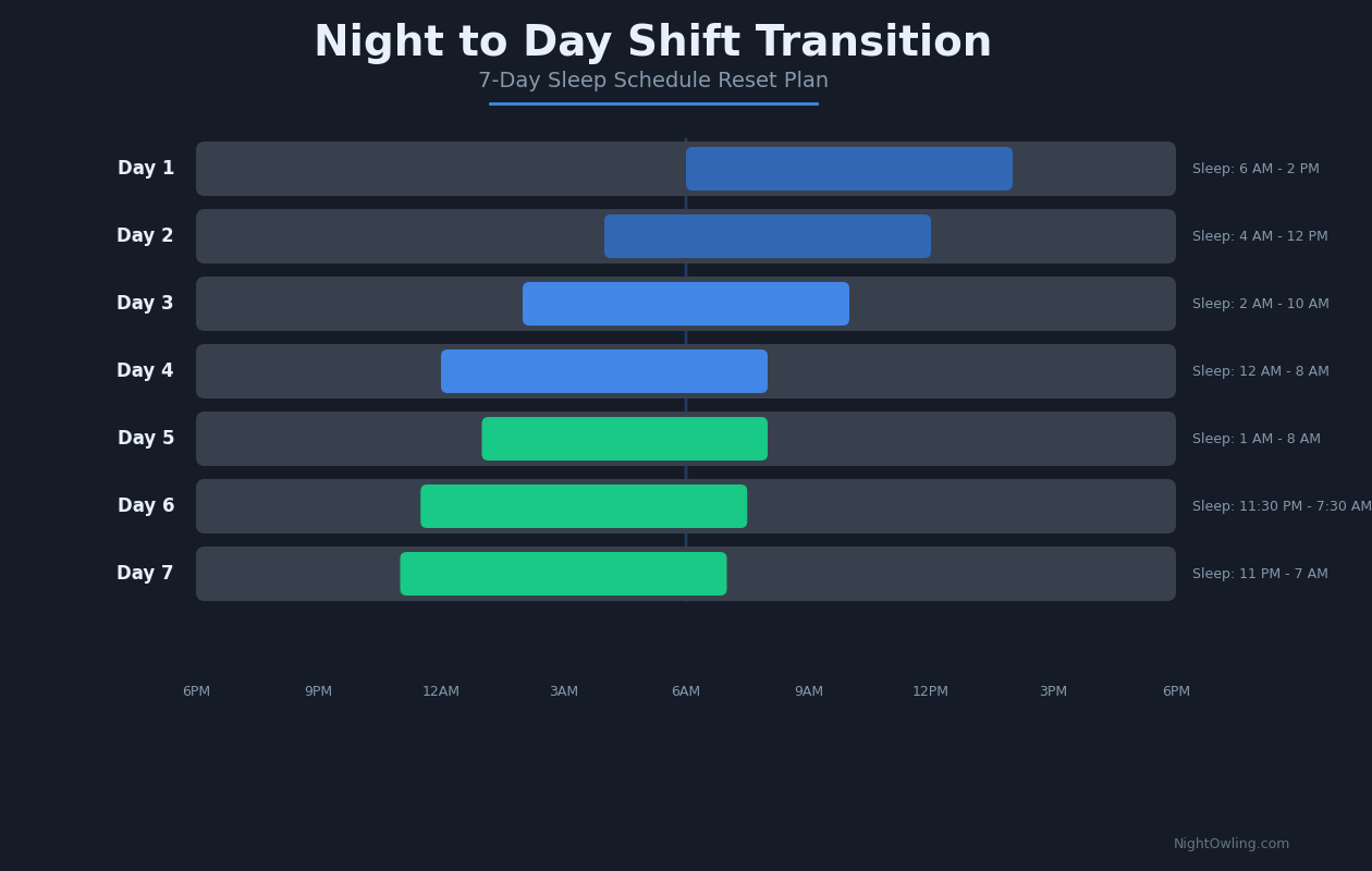 Switching From Night Shift to Day Shift: How to Reset Your Sleep Schedule infographic