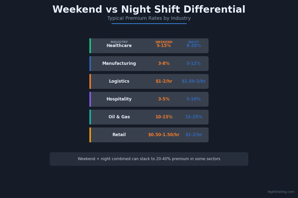 Weekend Shift Differential: Rates, Rules, and How to Negotiate infographic