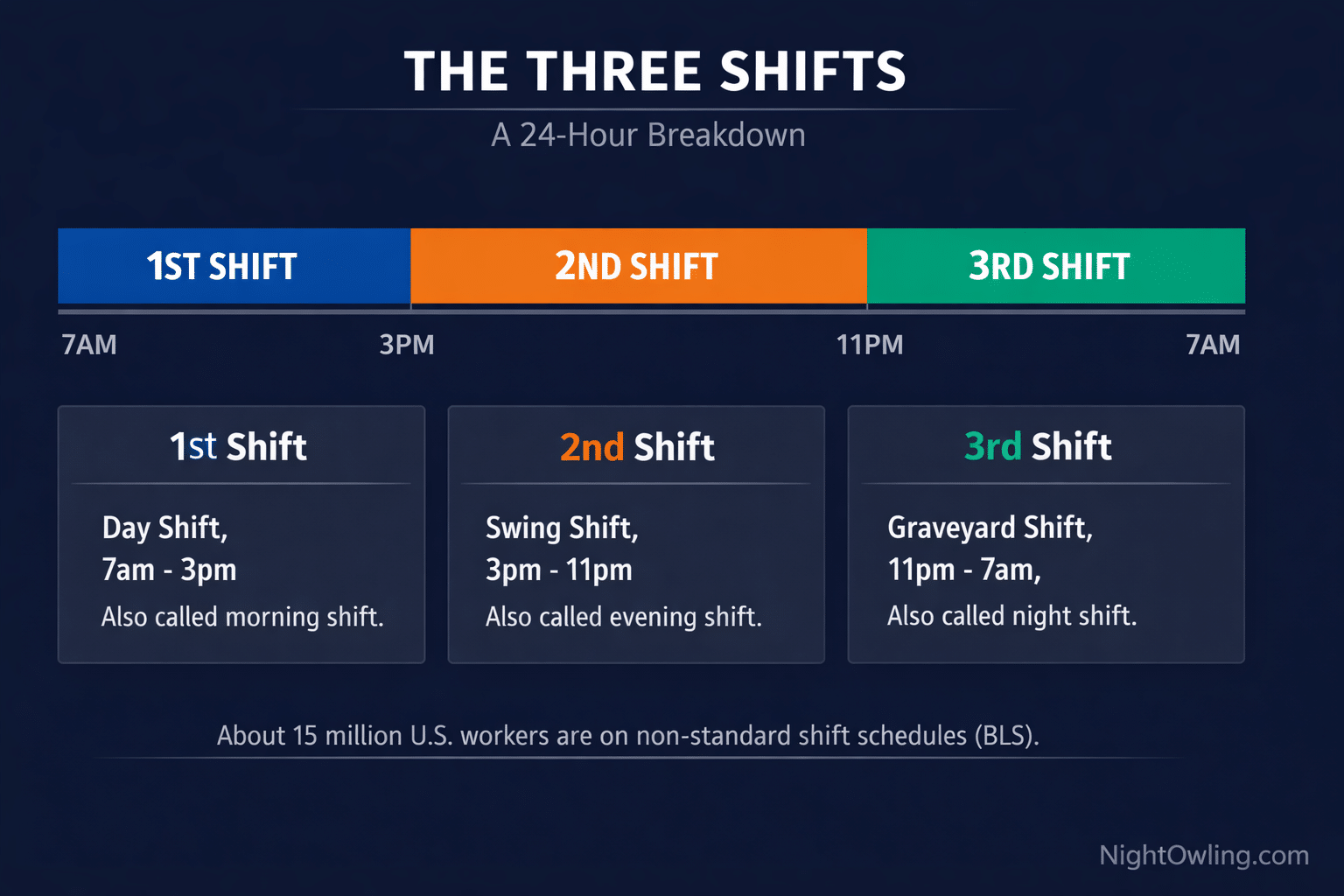 What Is Third Shift? Hours, Pay, and What to Expect infographic