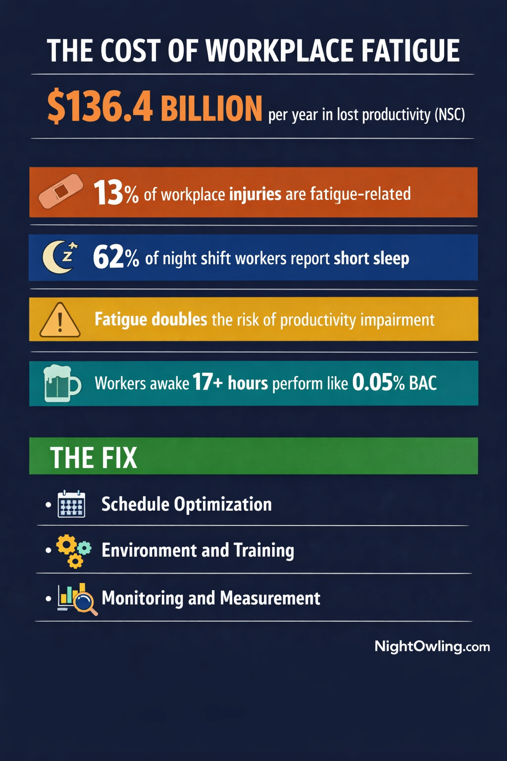 Workplace Fatigue Management: The Complete Guide for Safety and Operations Leaders infographic